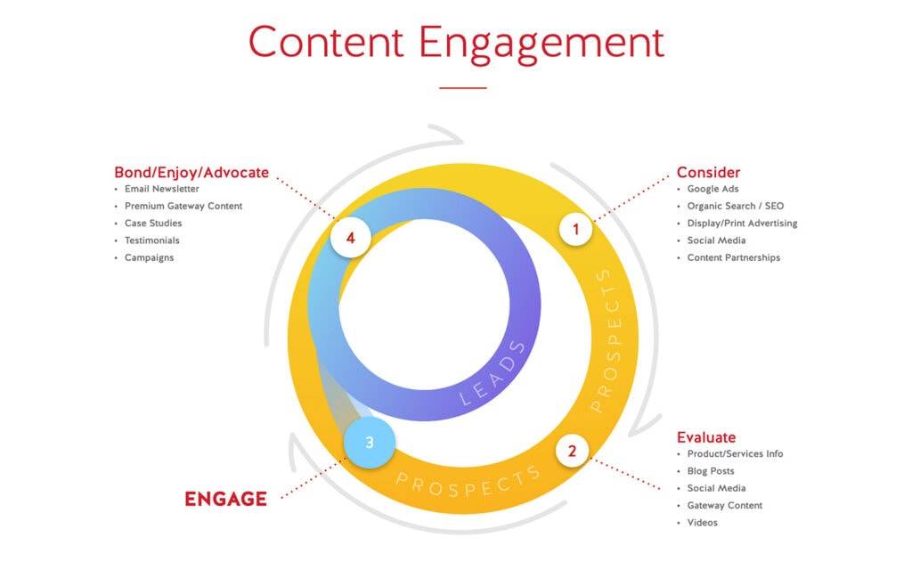 Audience Engagement in Email Newsletter Content